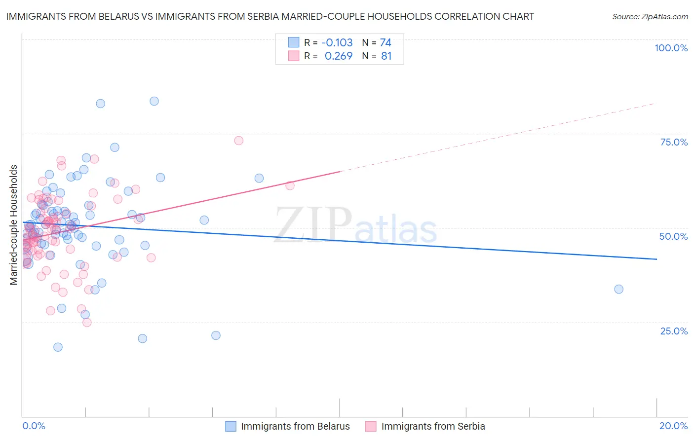 Immigrants from Belarus vs Immigrants from Serbia Married-couple Households