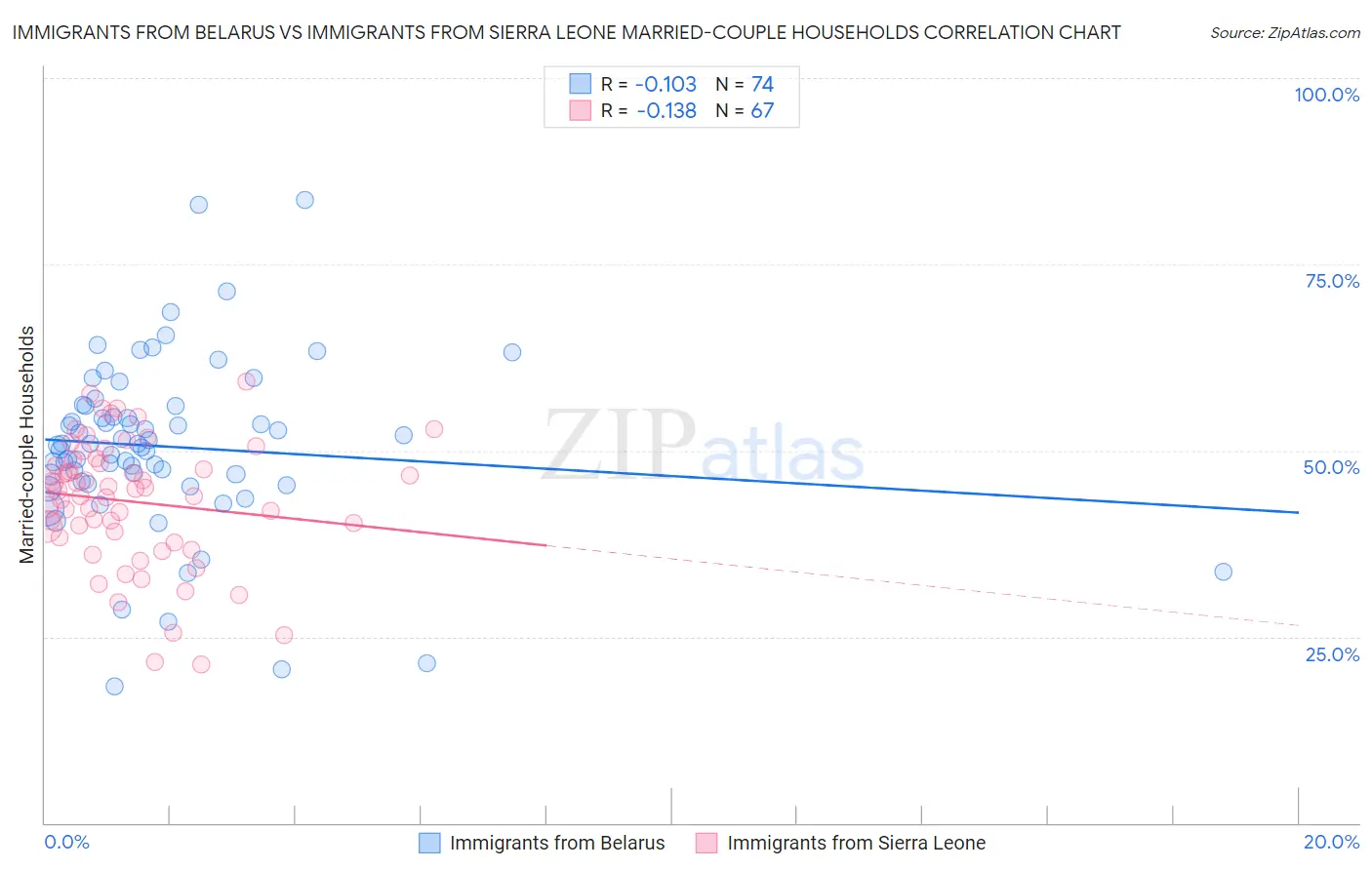 Immigrants from Belarus vs Immigrants from Sierra Leone Married-couple Households