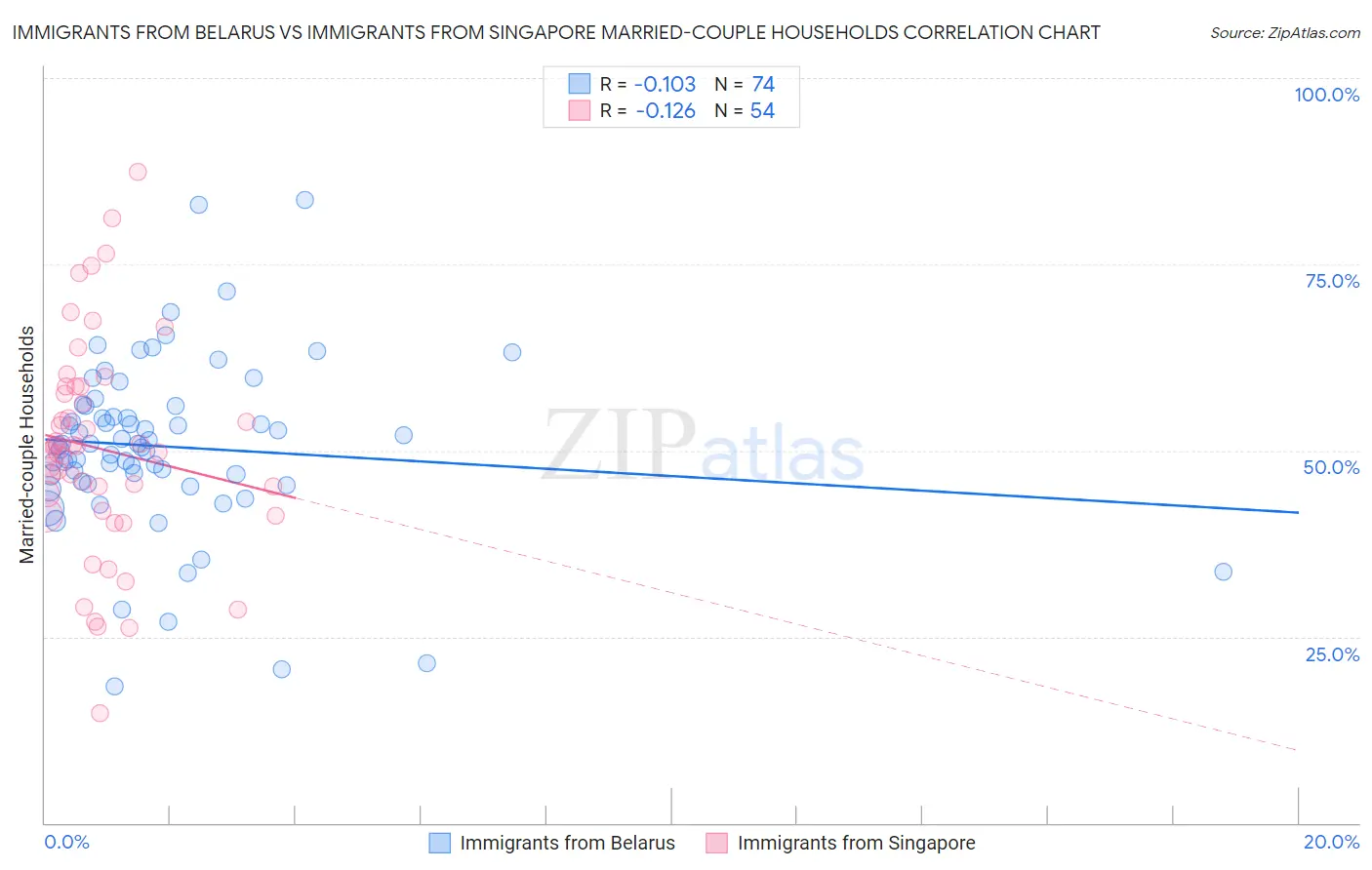 Immigrants from Belarus vs Immigrants from Singapore Married-couple Households