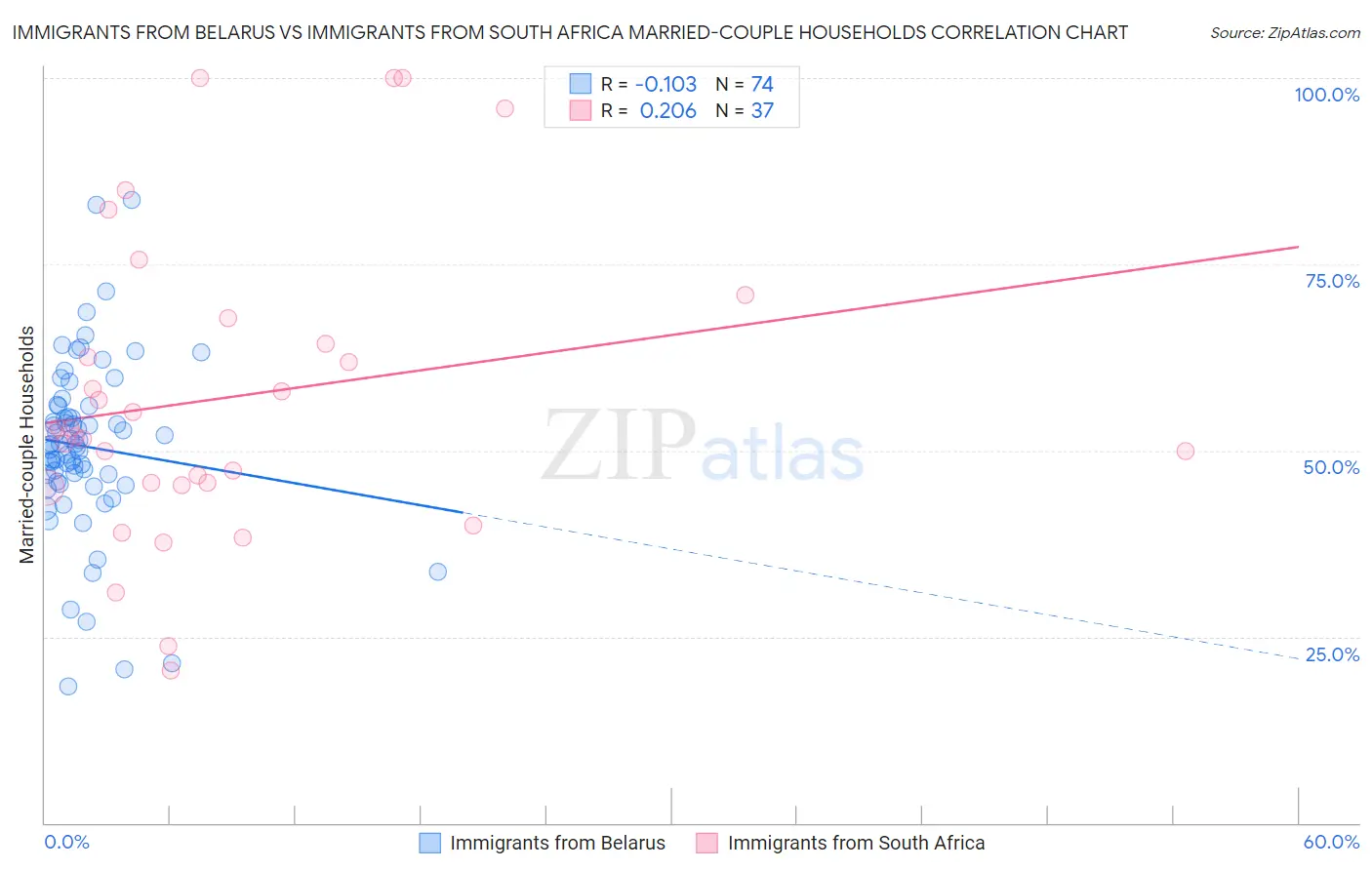 Immigrants from Belarus vs Immigrants from South Africa Married-couple Households