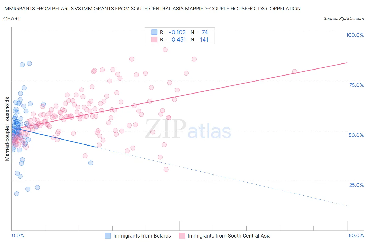 Immigrants from Belarus vs Immigrants from South Central Asia Married-couple Households