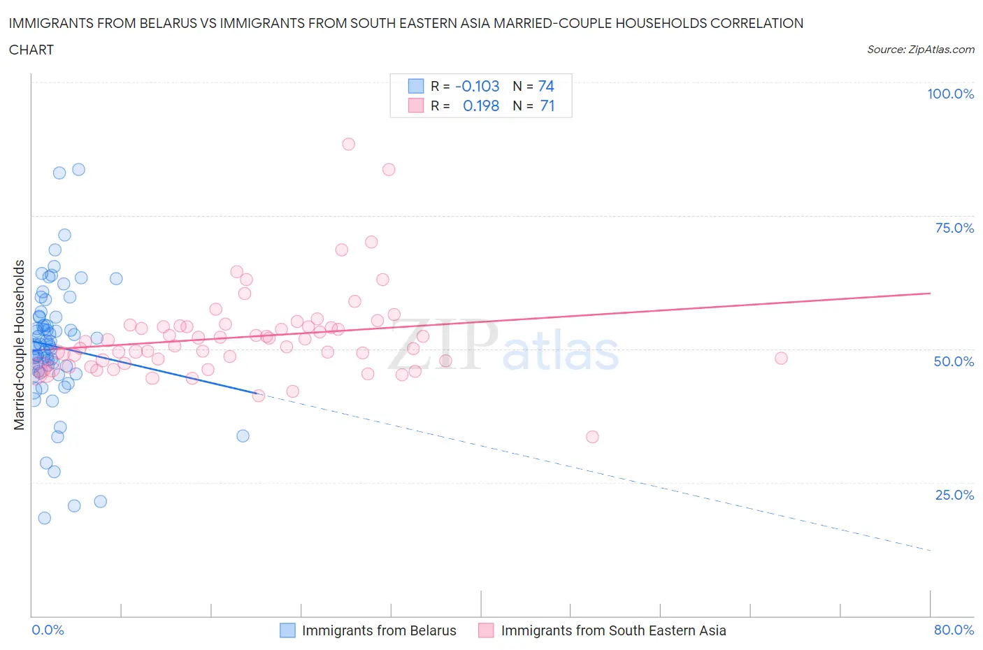 Immigrants from Belarus vs Immigrants from South Eastern Asia Married-couple Households