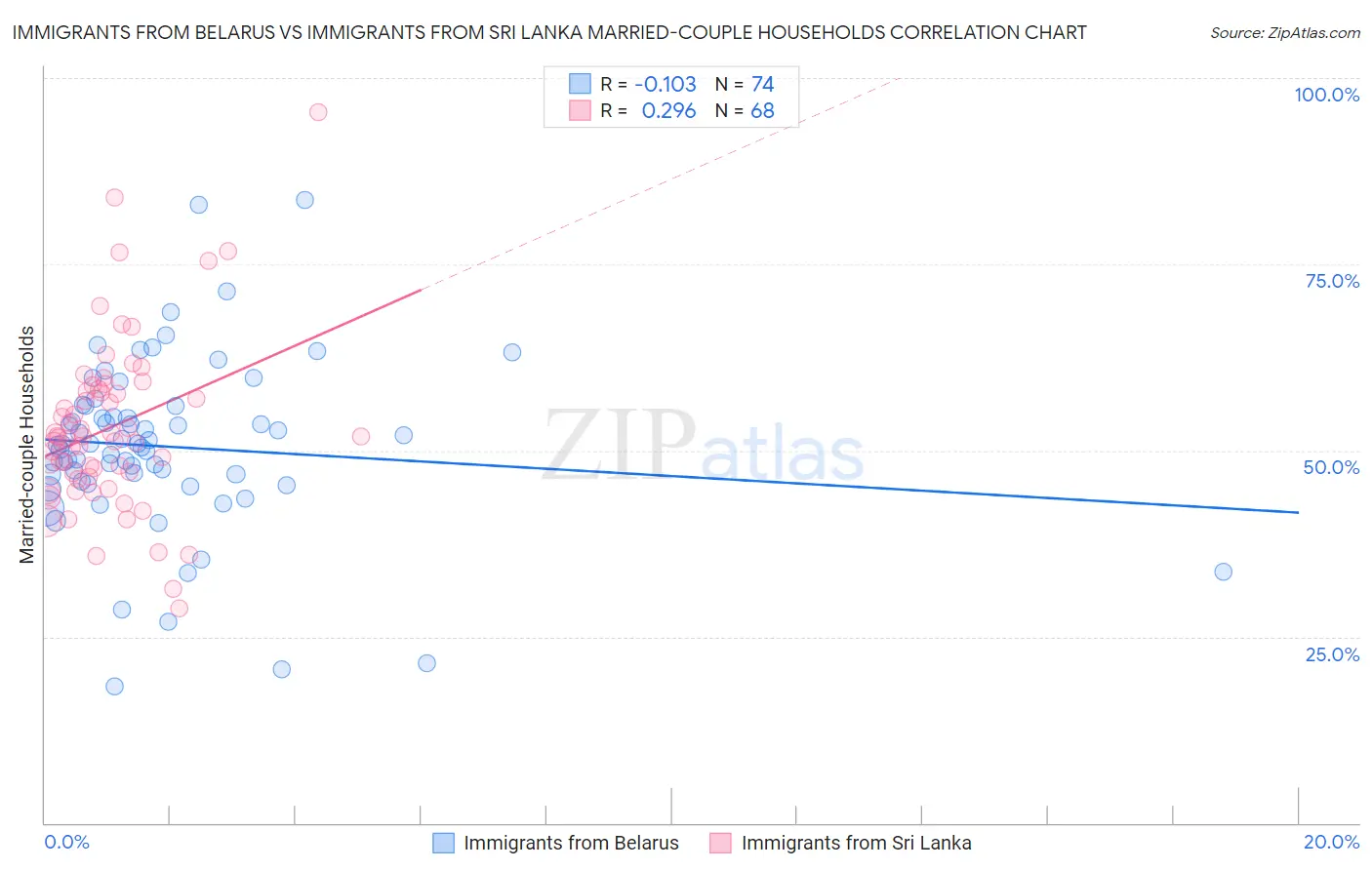 Immigrants from Belarus vs Immigrants from Sri Lanka Married-couple Households