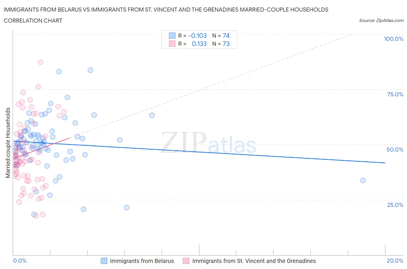 Immigrants from Belarus vs Immigrants from St. Vincent and the Grenadines Married-couple Households