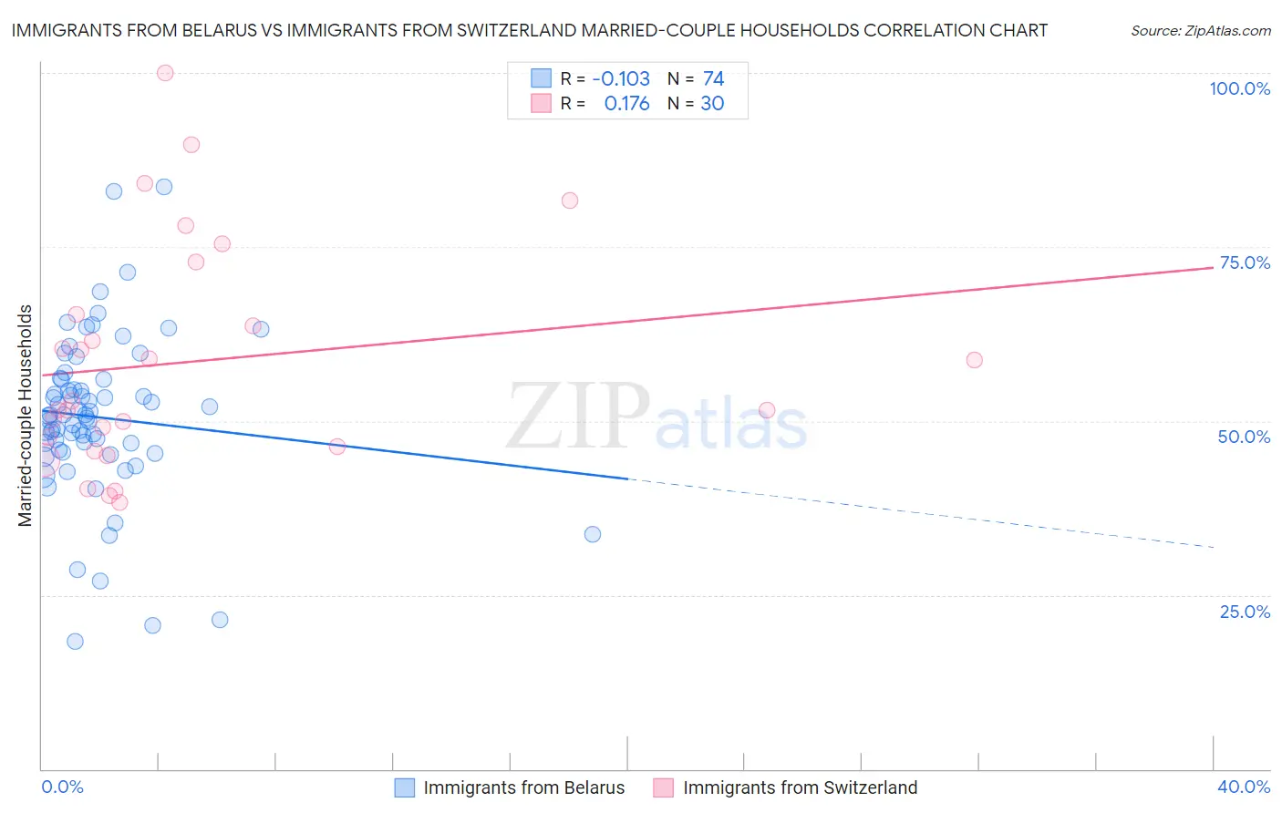 Immigrants from Belarus vs Immigrants from Switzerland Married-couple Households
