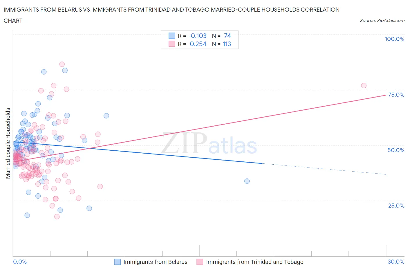 Immigrants from Belarus vs Immigrants from Trinidad and Tobago Married-couple Households