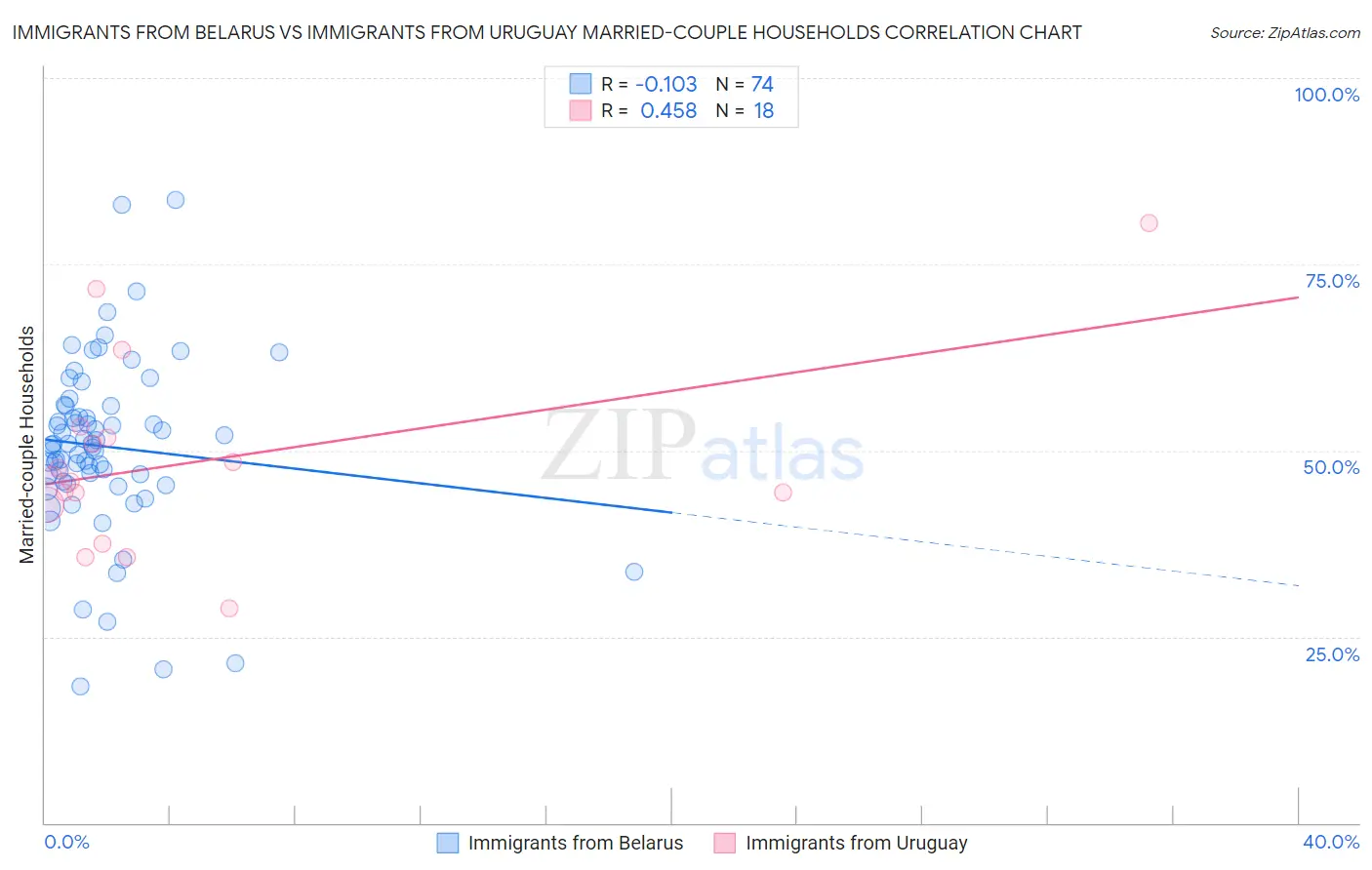 Immigrants from Belarus vs Immigrants from Uruguay Married-couple Households
