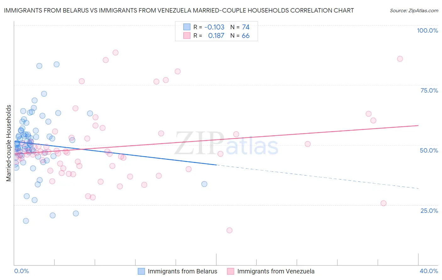 Immigrants from Belarus vs Immigrants from Venezuela Married-couple Households