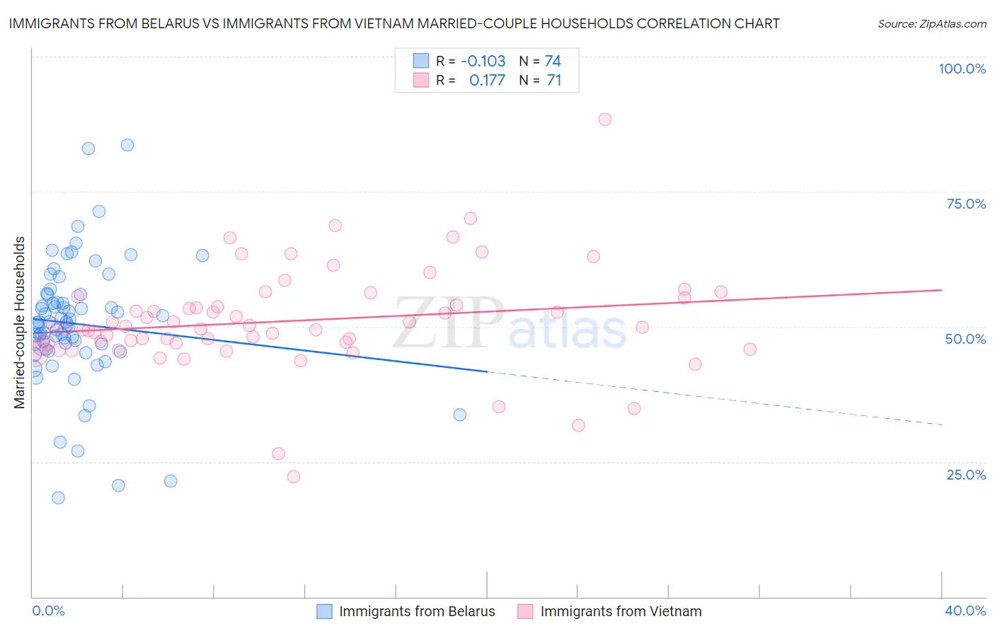 Immigrants from Belarus vs Immigrants from Vietnam Married-couple Households