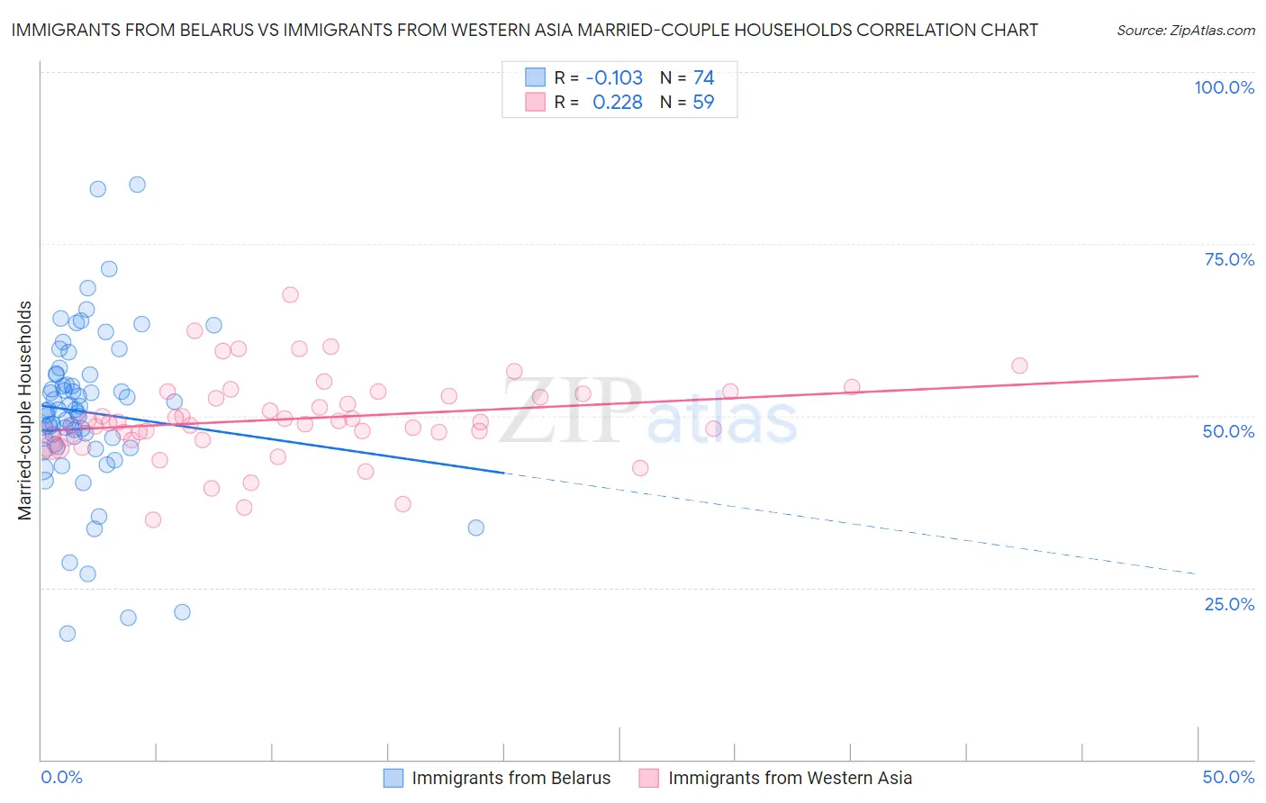 Immigrants from Belarus vs Immigrants from Western Asia Married-couple Households