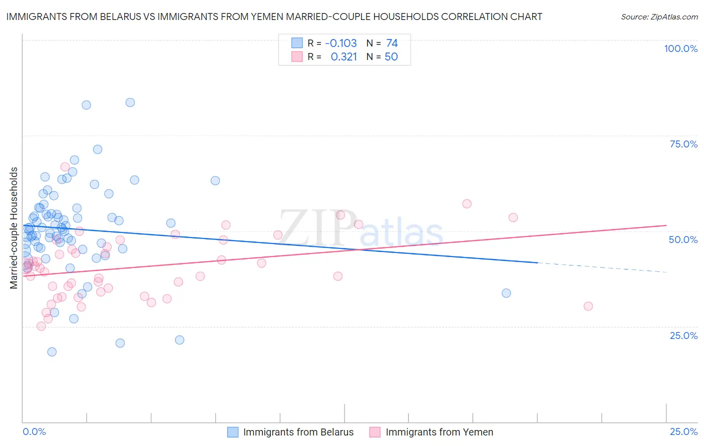 Immigrants from Belarus vs Immigrants from Yemen Married-couple Households