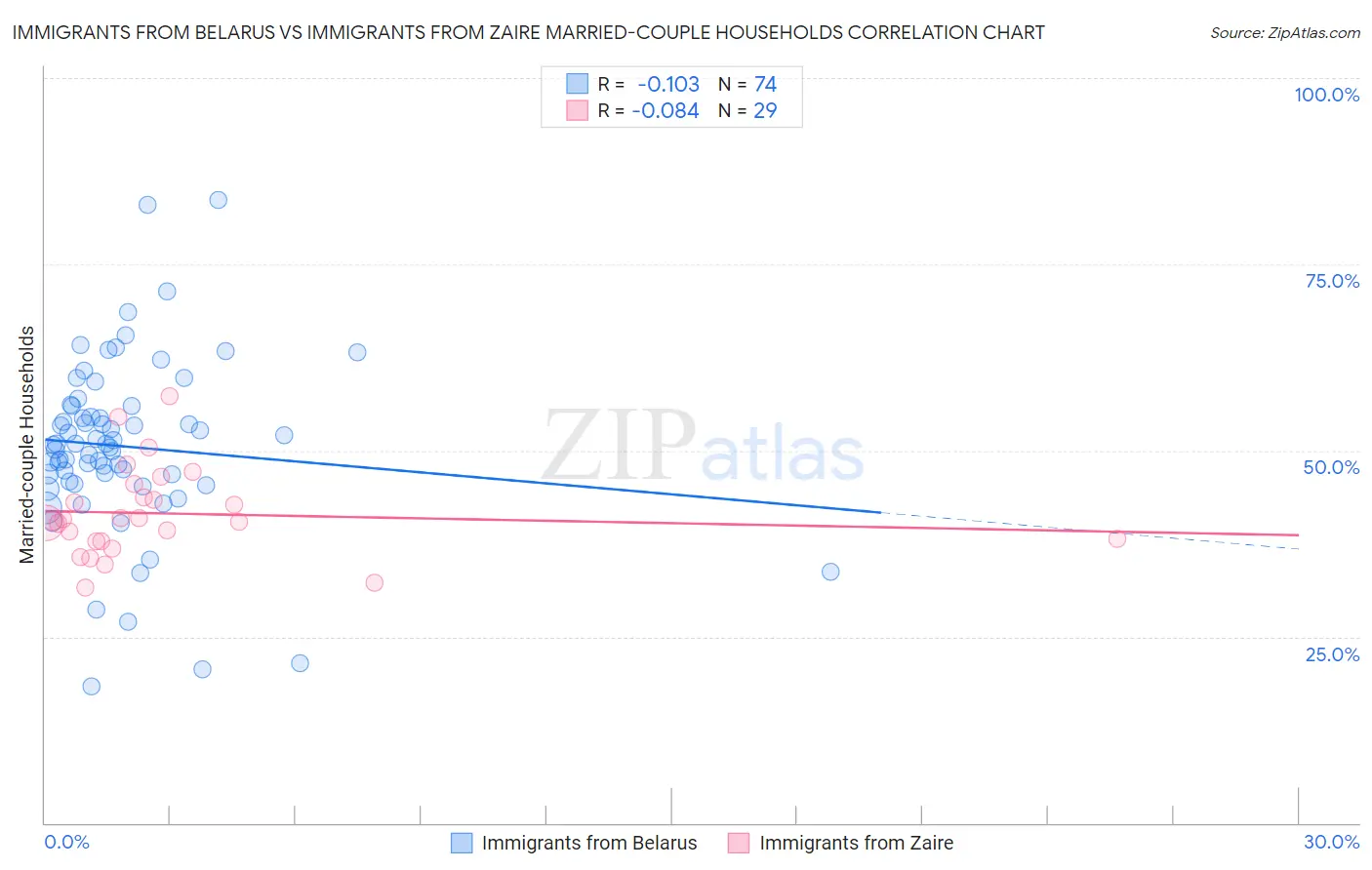 Immigrants from Belarus vs Immigrants from Zaire Married-couple Households