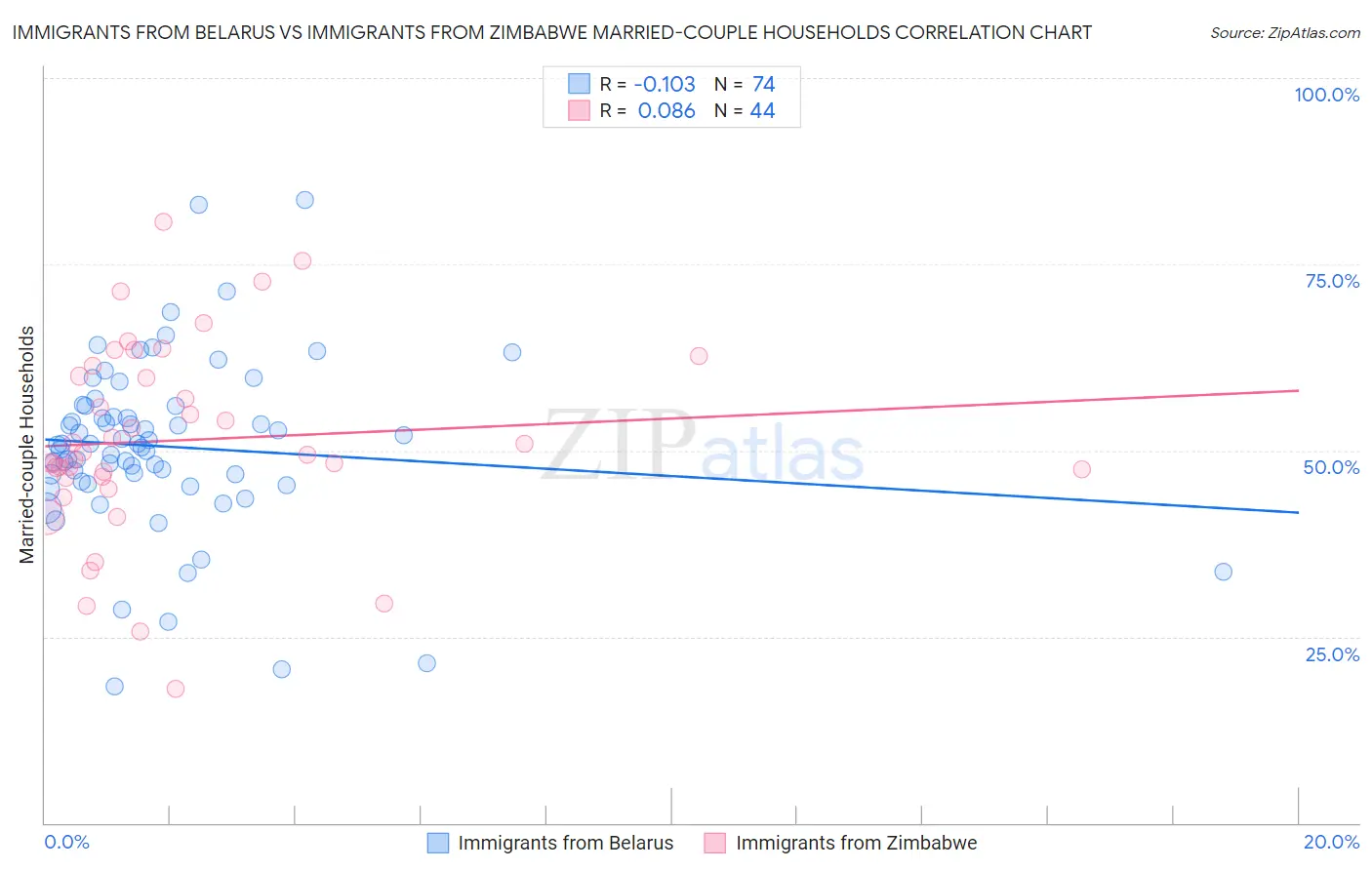 Immigrants from Belarus vs Immigrants from Zimbabwe Married-couple Households