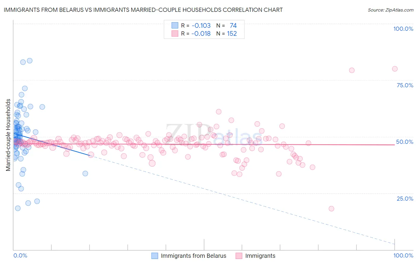 Immigrants from Belarus vs Immigrants Married-couple Households