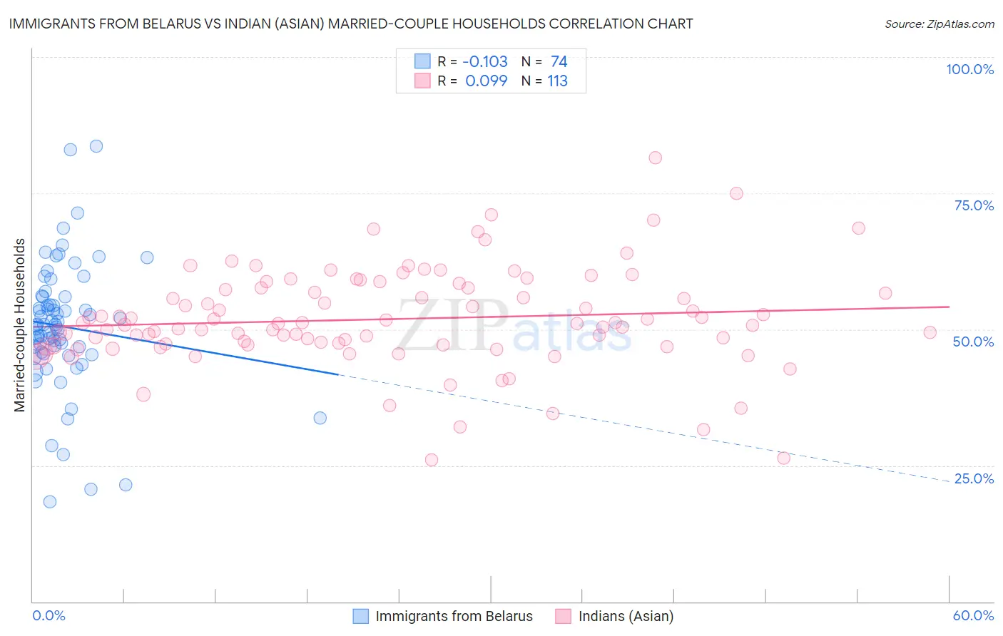 Immigrants from Belarus vs Indian (Asian) Married-couple Households