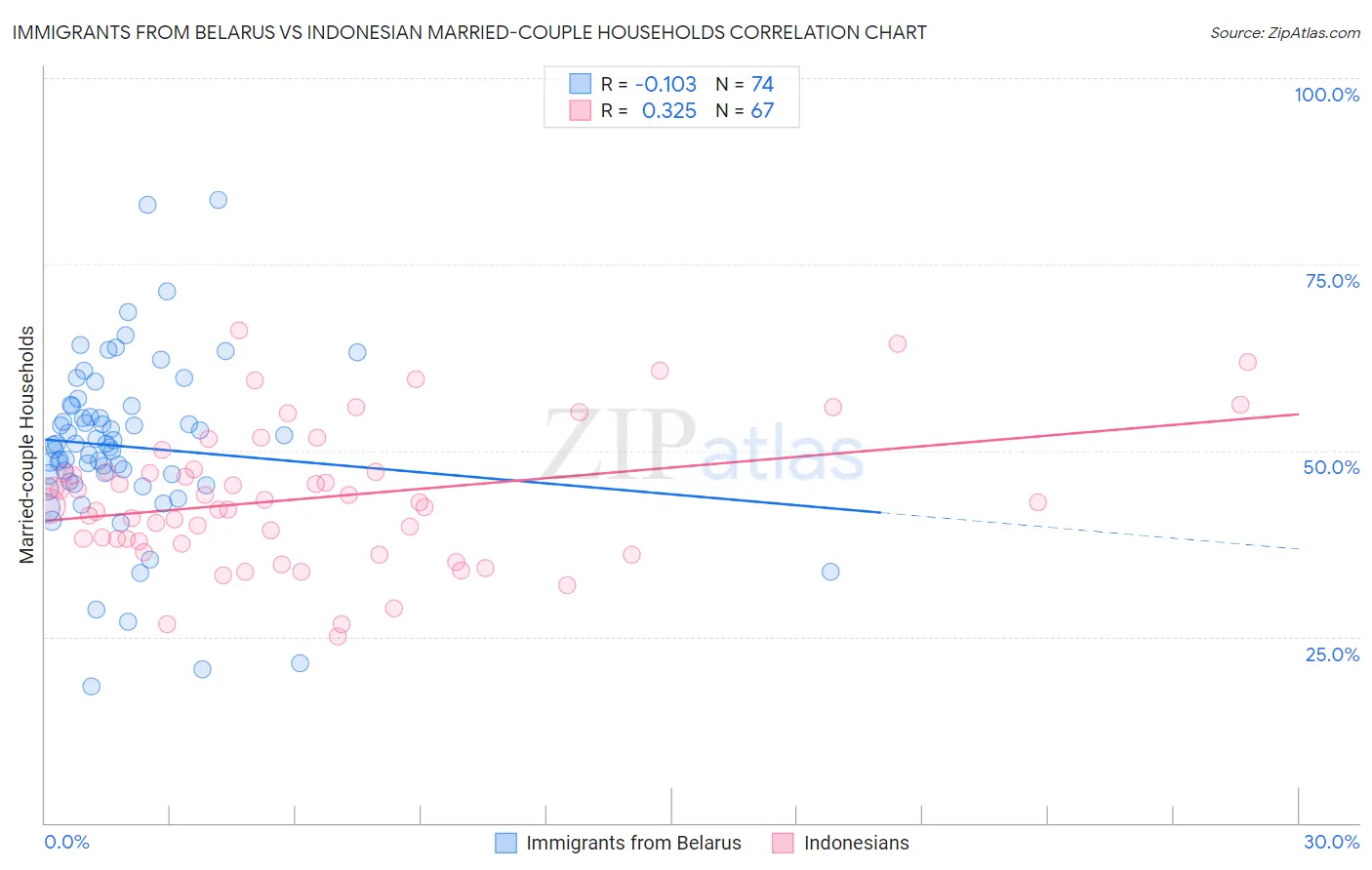 Immigrants from Belarus vs Indonesian Married-couple Households