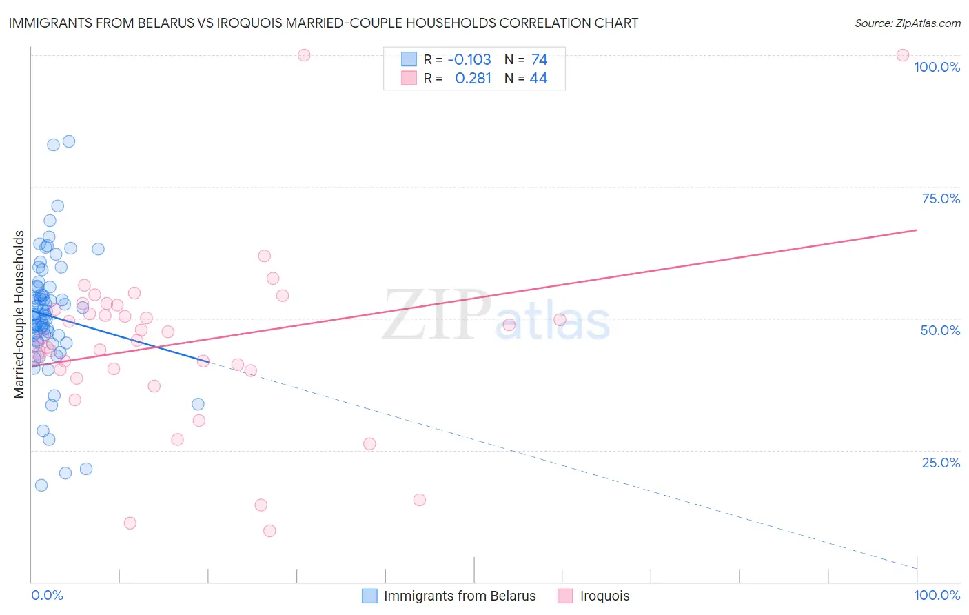 Immigrants from Belarus vs Iroquois Married-couple Households