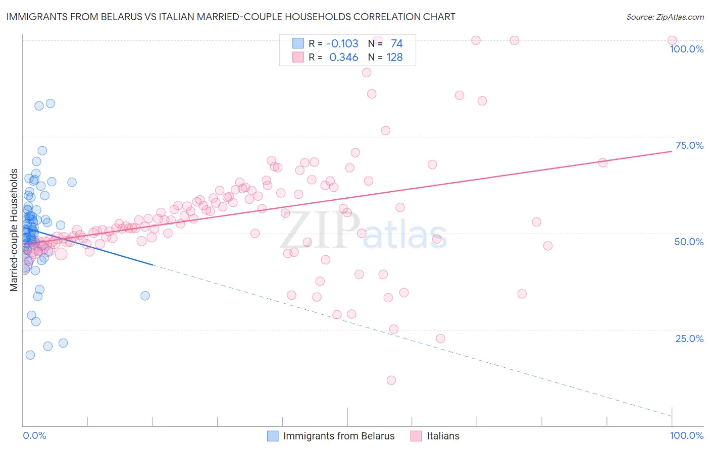 Immigrants from Belarus vs Italian Married-couple Households