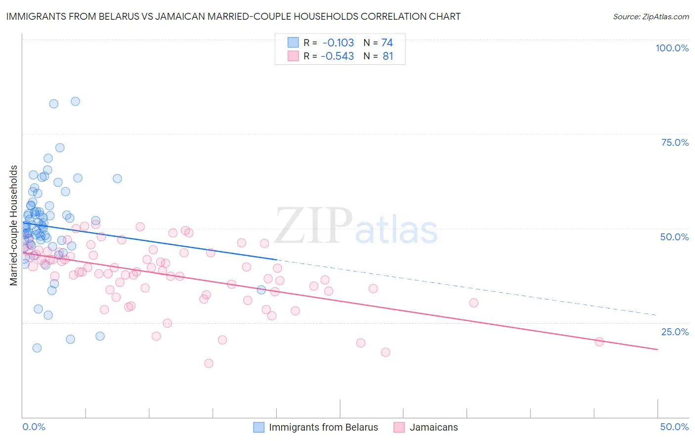 Immigrants from Belarus vs Jamaican Married-couple Households