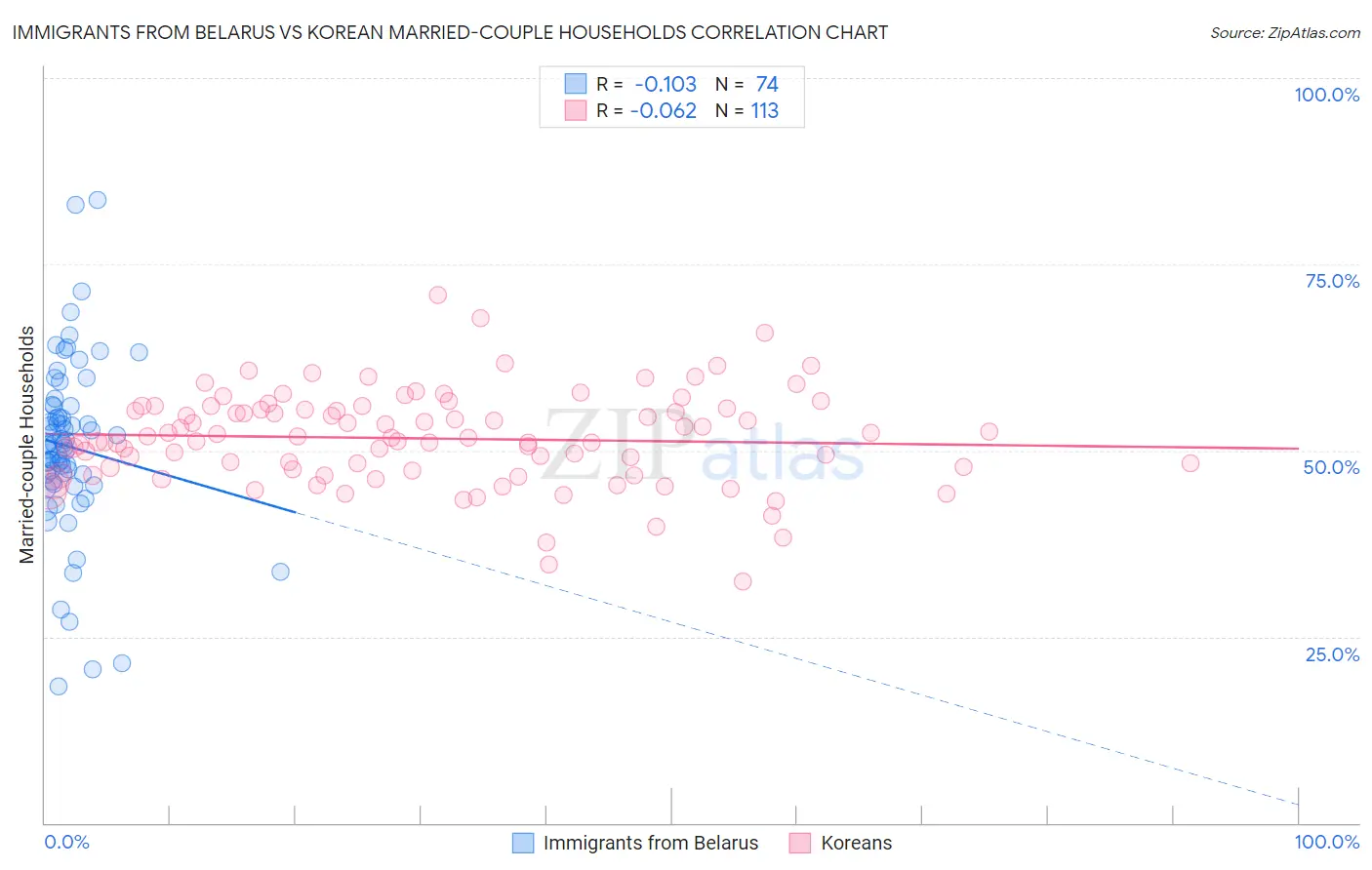 Immigrants from Belarus vs Korean Married-couple Households