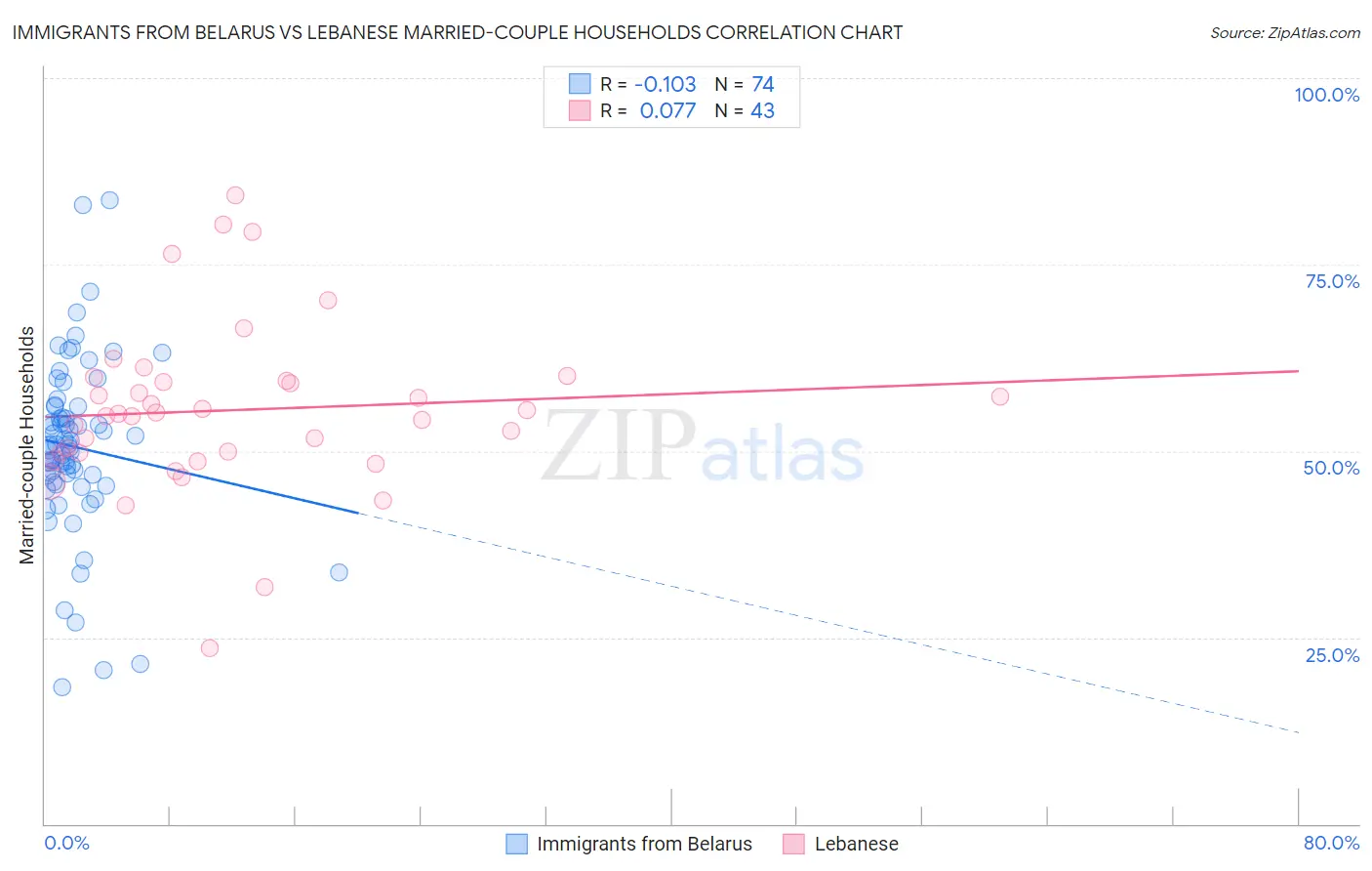 Immigrants from Belarus vs Lebanese Married-couple Households