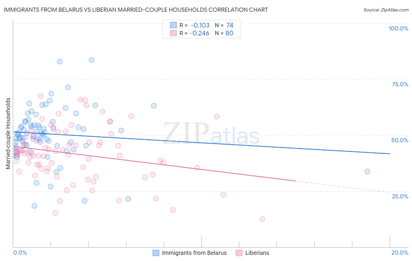 Immigrants from Belarus vs Liberian Married-couple Households