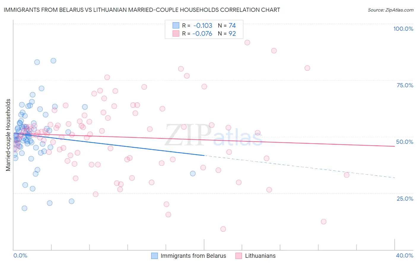 Immigrants from Belarus vs Lithuanian Married-couple Households