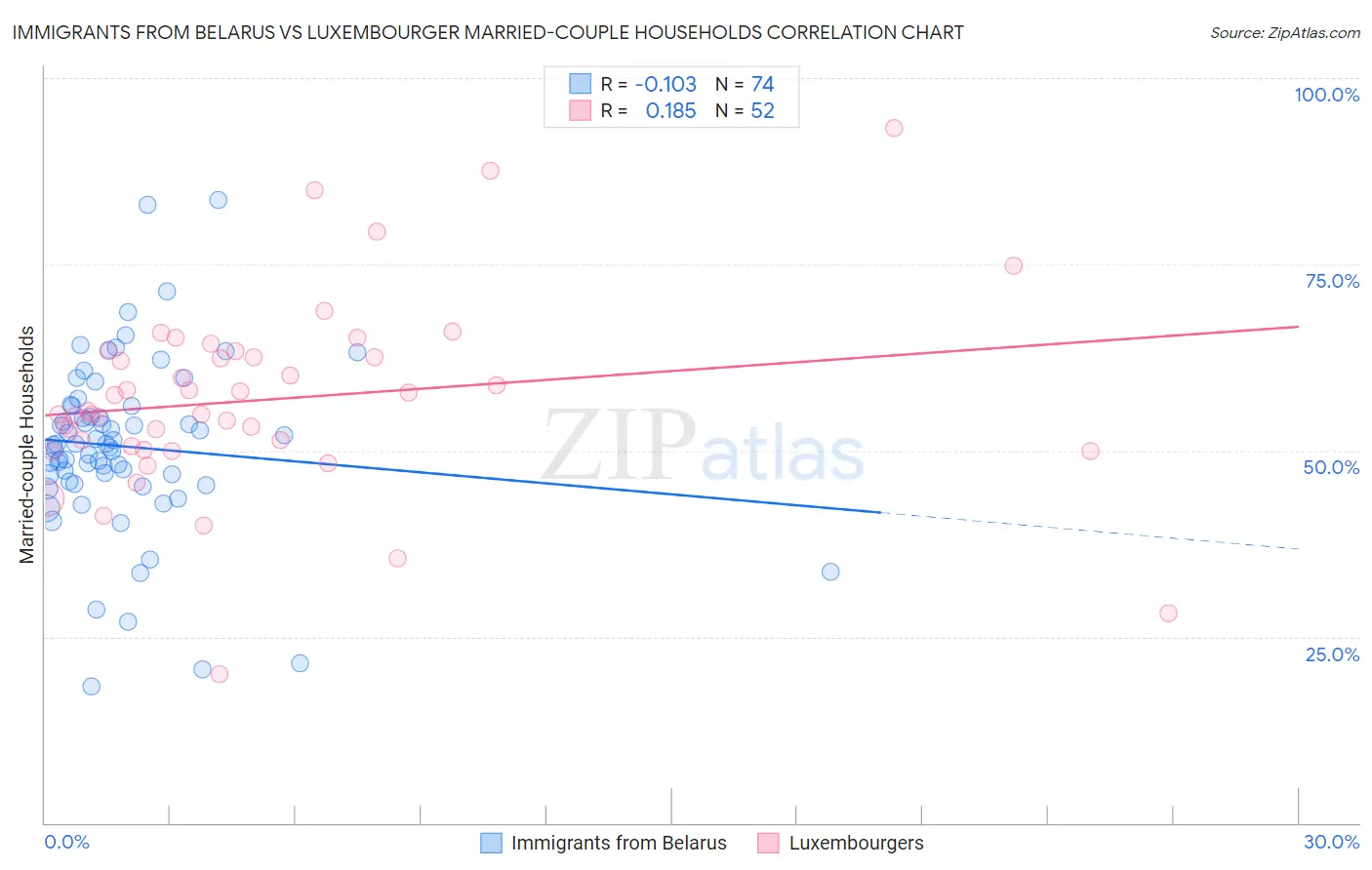 Immigrants from Belarus vs Luxembourger Married-couple Households