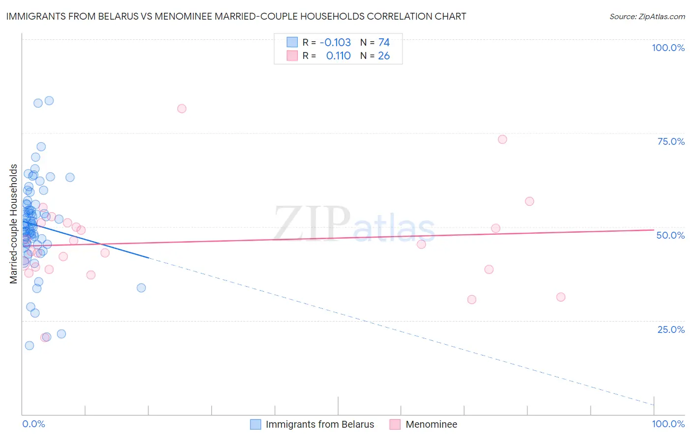 Immigrants from Belarus vs Menominee Married-couple Households