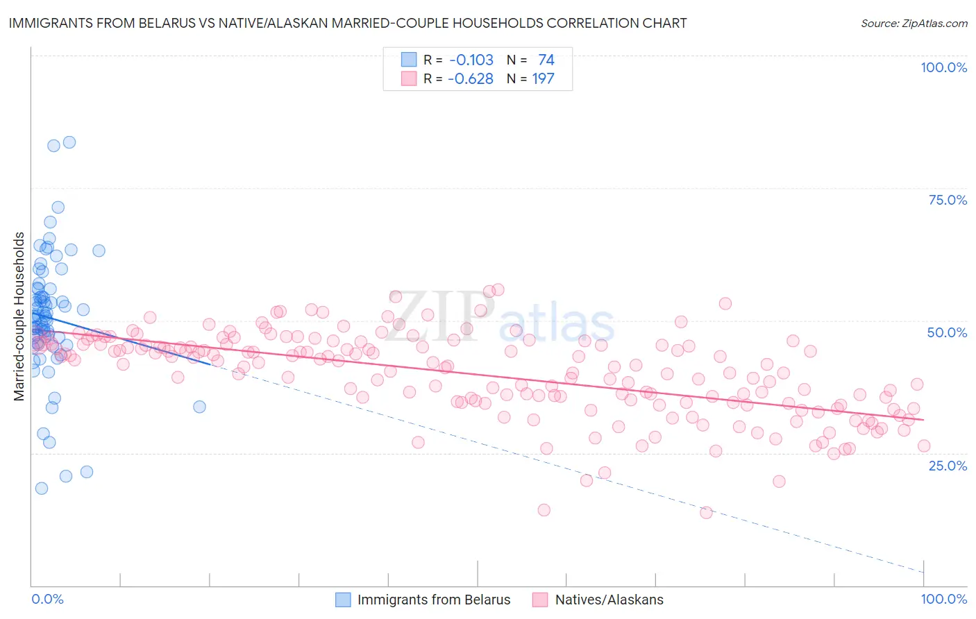Immigrants from Belarus vs Native/Alaskan Married-couple Households