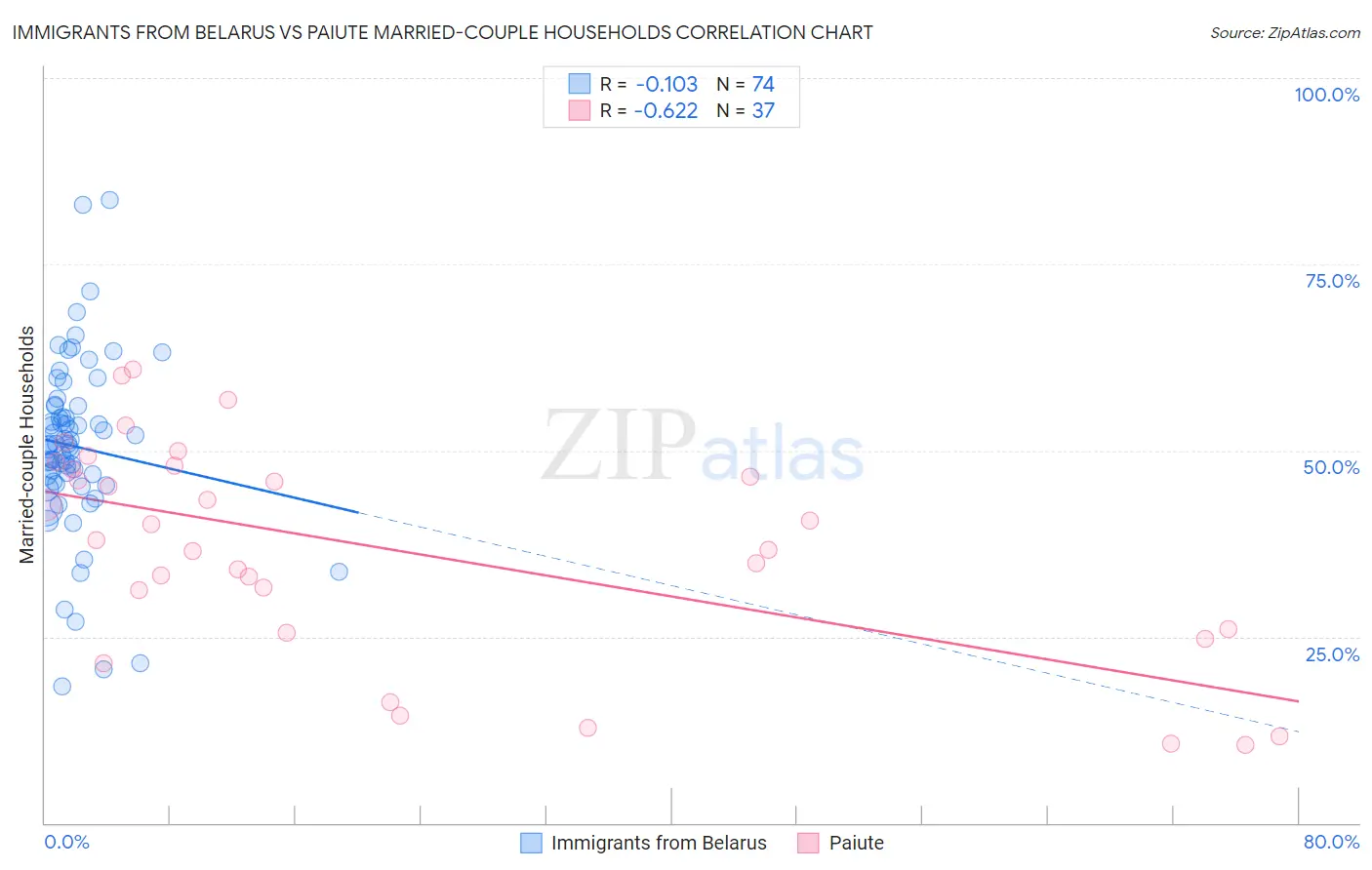Immigrants from Belarus vs Paiute Married-couple Households