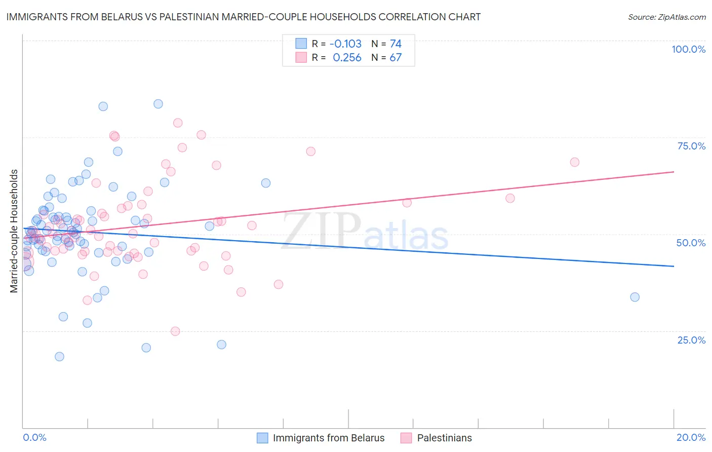 Immigrants from Belarus vs Palestinian Married-couple Households