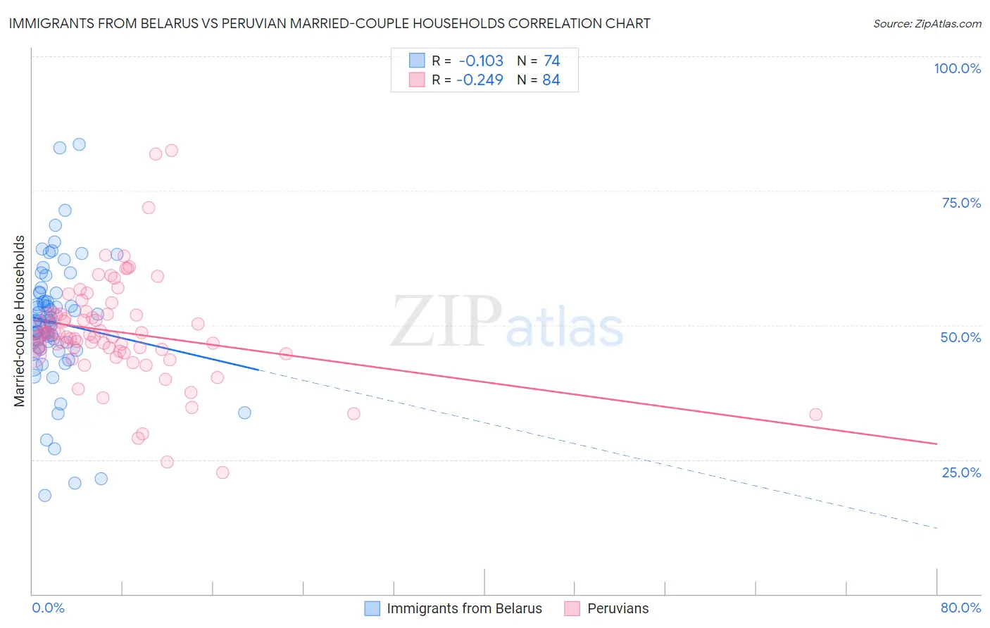 Immigrants from Belarus vs Peruvian Married-couple Households