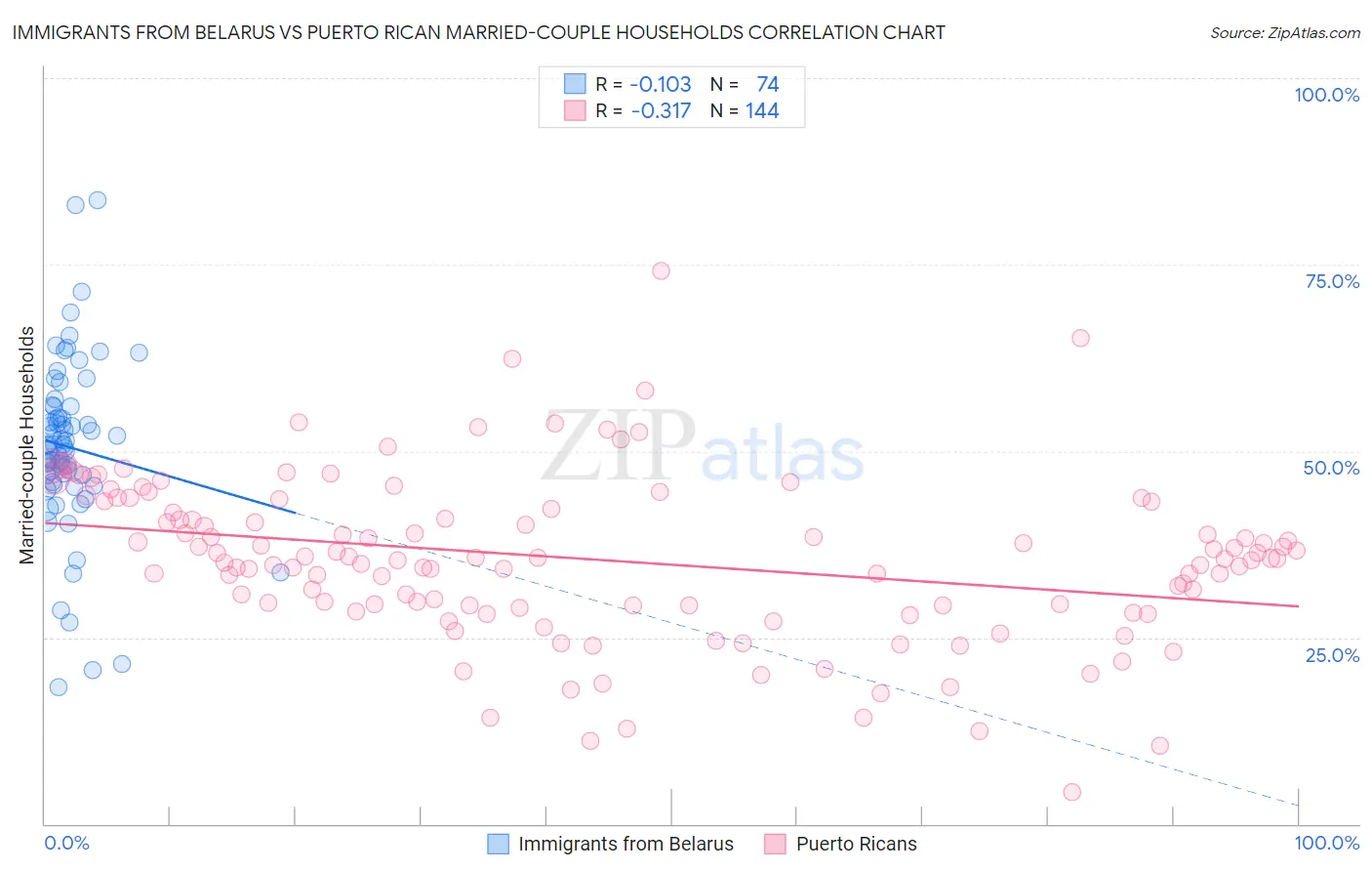 Immigrants from Belarus vs Puerto Rican Married-couple Households