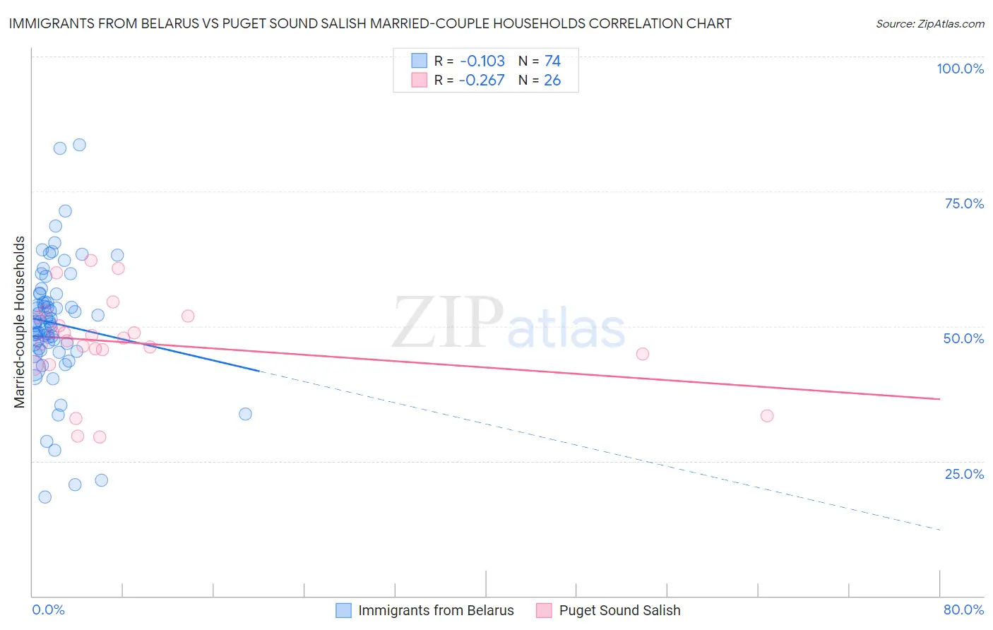 Immigrants from Belarus vs Puget Sound Salish Married-couple Households