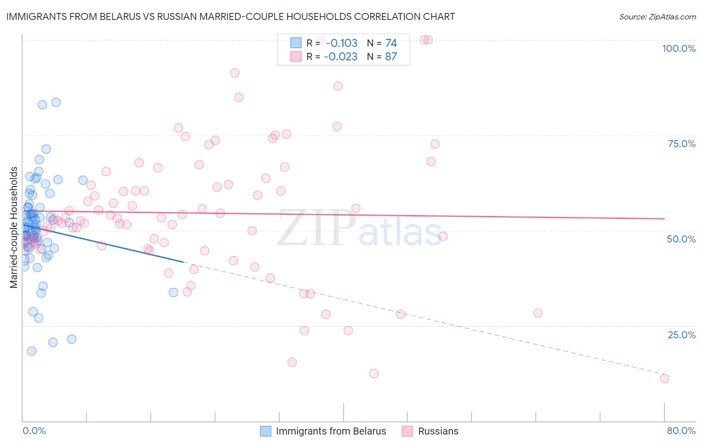 Immigrants from Belarus vs Russian Married-couple Households