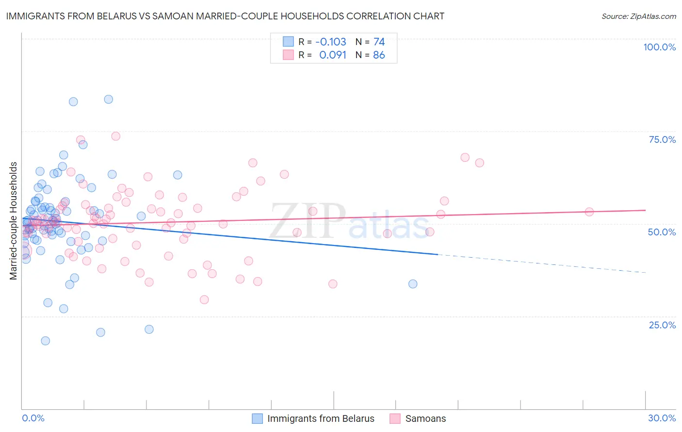 Immigrants from Belarus vs Samoan Married-couple Households