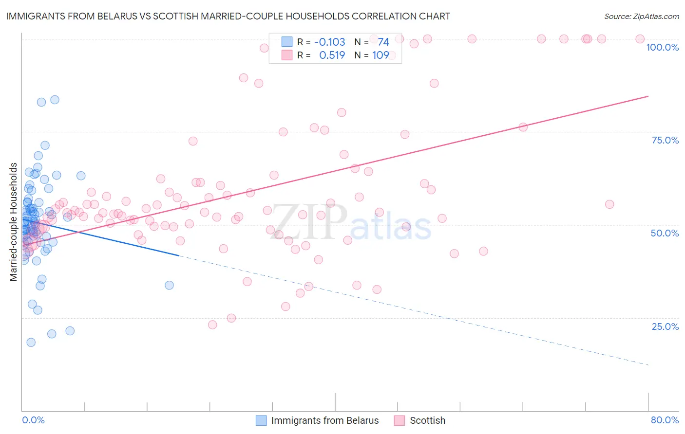 Immigrants from Belarus vs Scottish Married-couple Households