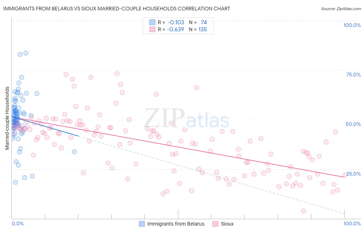 Immigrants from Belarus vs Sioux Married-couple Households