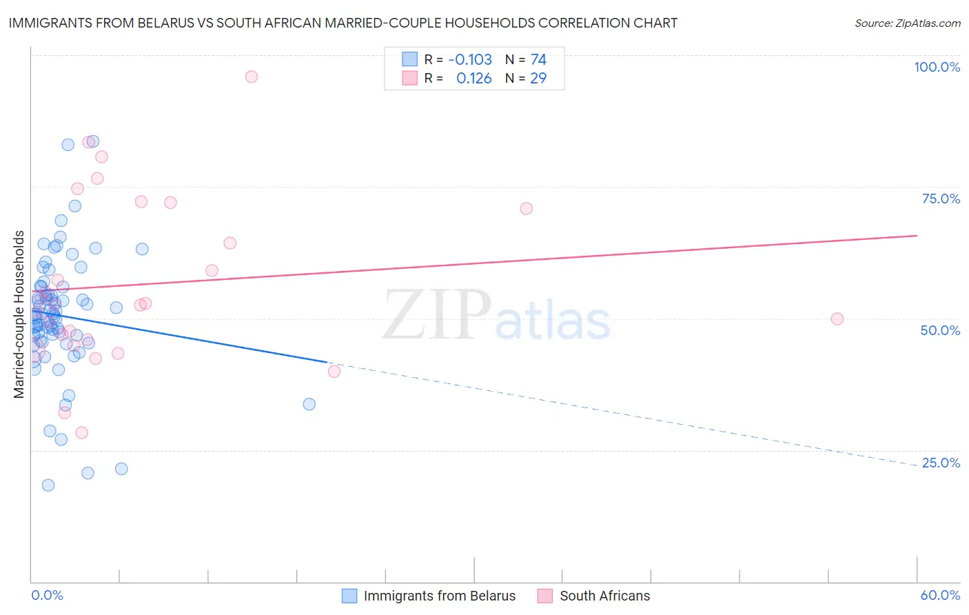 Immigrants from Belarus vs South African Married-couple Households