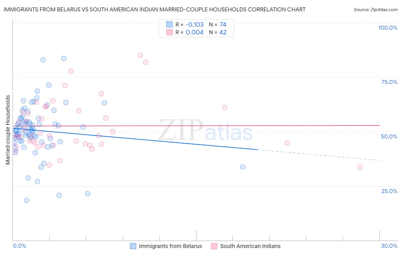 Immigrants from Belarus vs South American Indian Married-couple Households