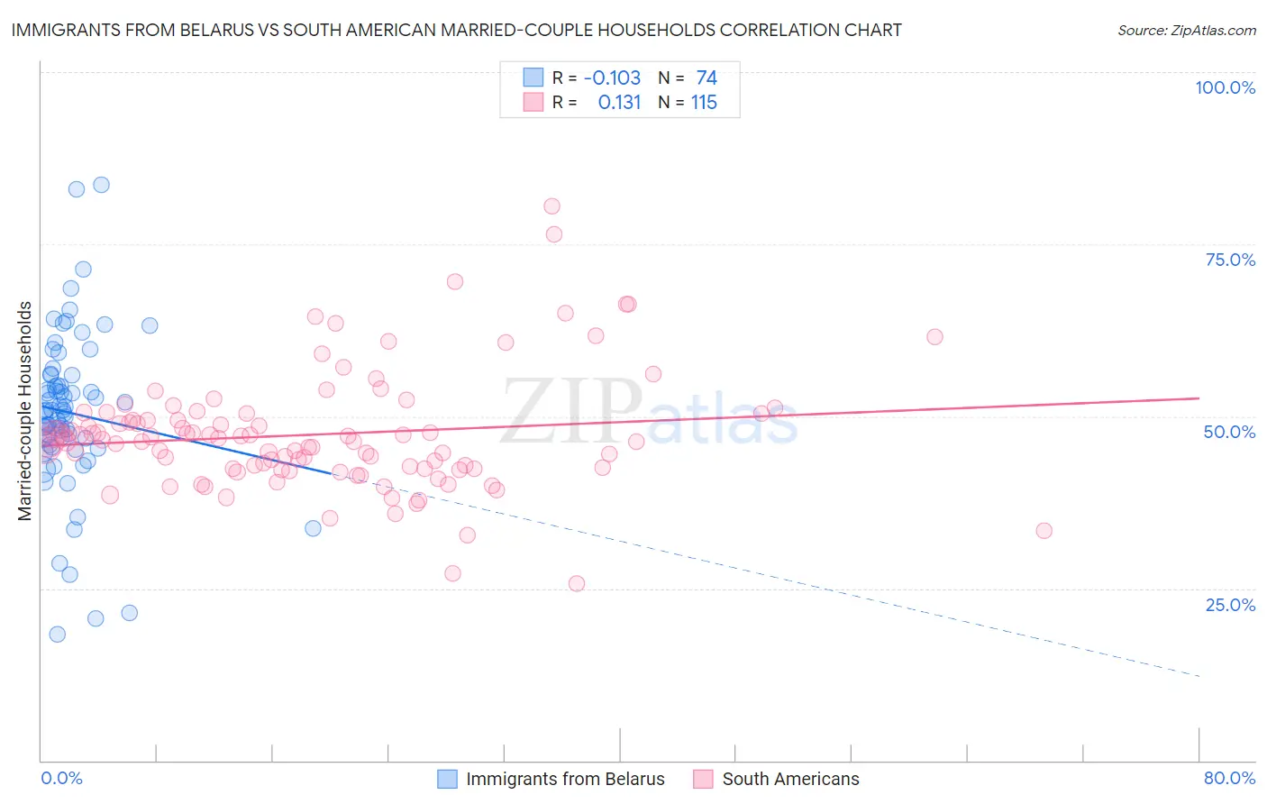 Immigrants from Belarus vs South American Married-couple Households
