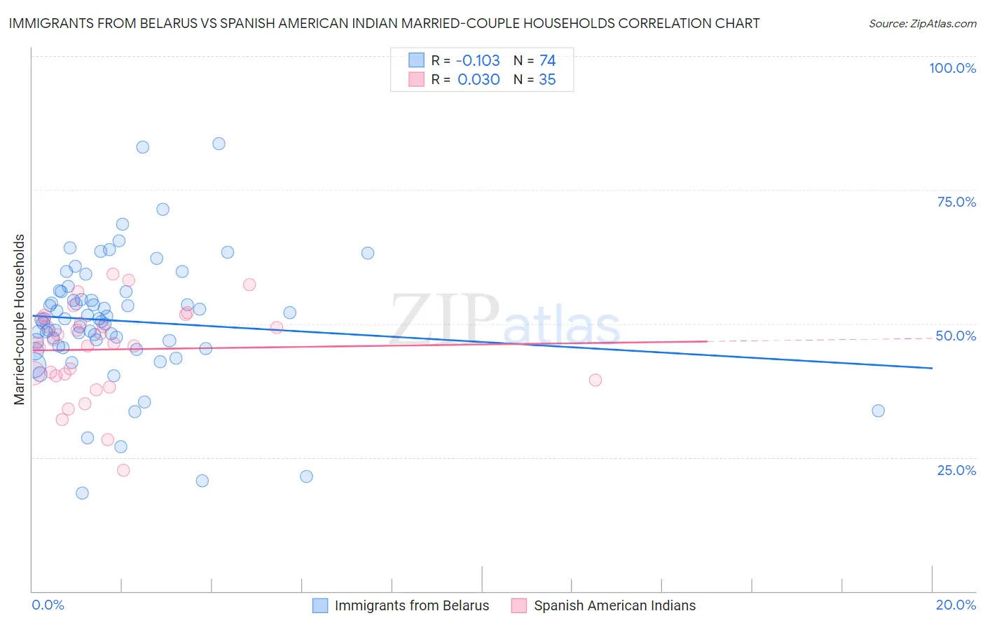 Immigrants from Belarus vs Spanish American Indian Married-couple Households