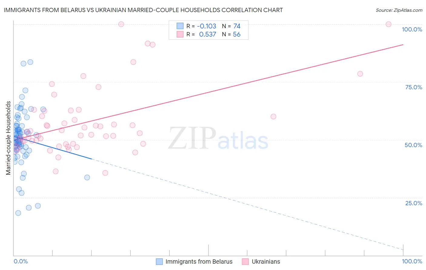 Immigrants from Belarus vs Ukrainian Married-couple Households