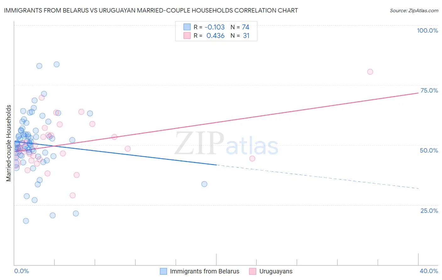 Immigrants from Belarus vs Uruguayan Married-couple Households