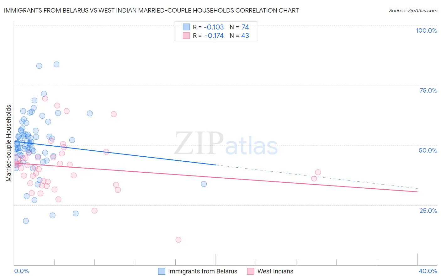 Immigrants from Belarus vs West Indian Married-couple Households