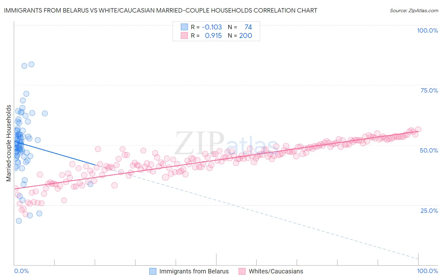 Immigrants from Belarus vs White/Caucasian Married-couple Households