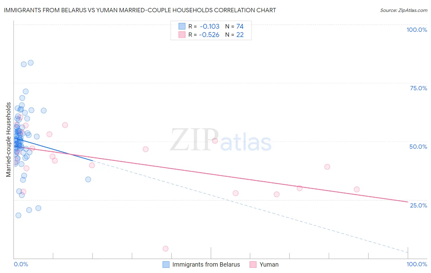 Immigrants from Belarus vs Yuman Married-couple Households