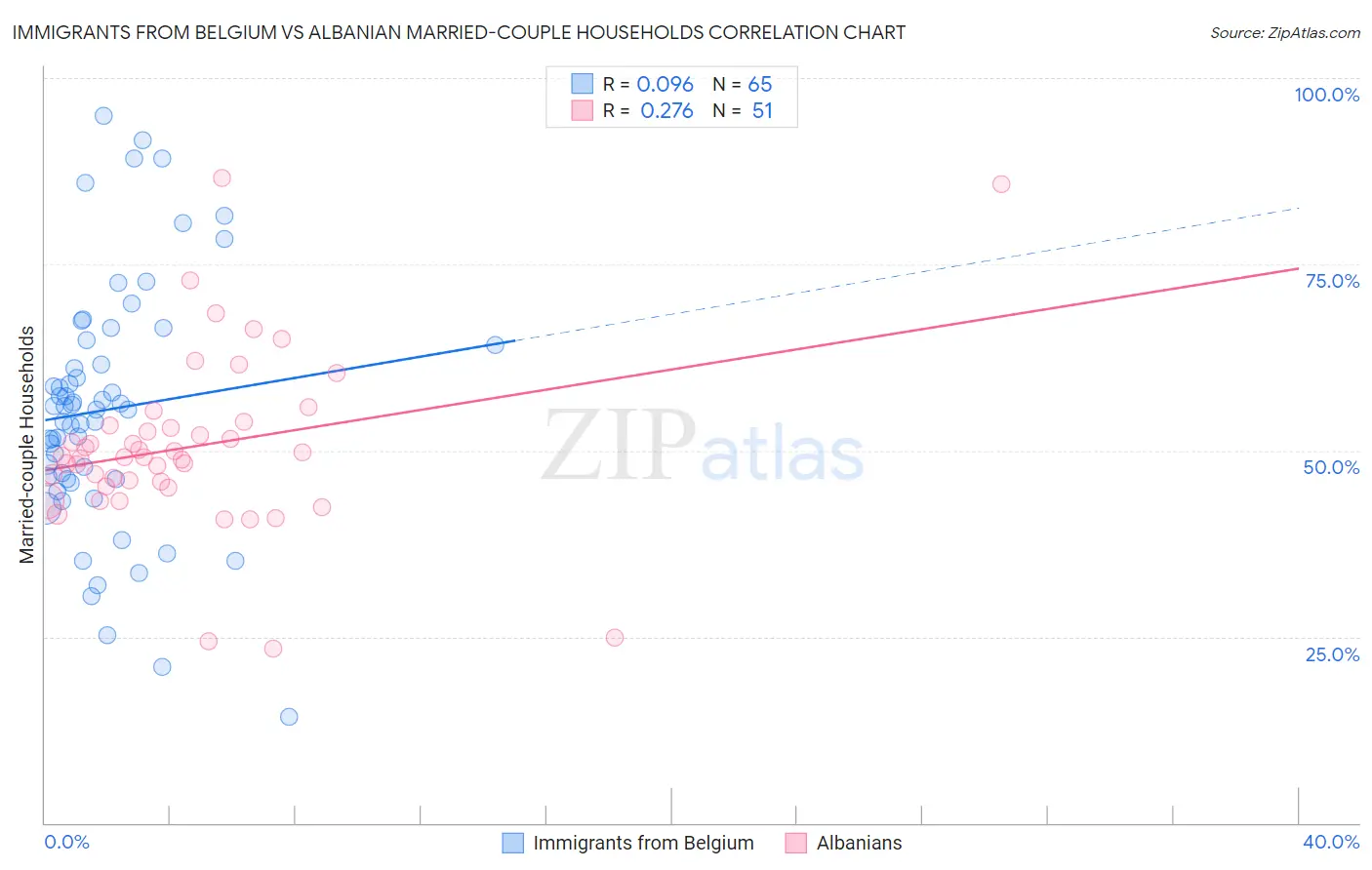 Immigrants from Belgium vs Albanian Married-couple Households
