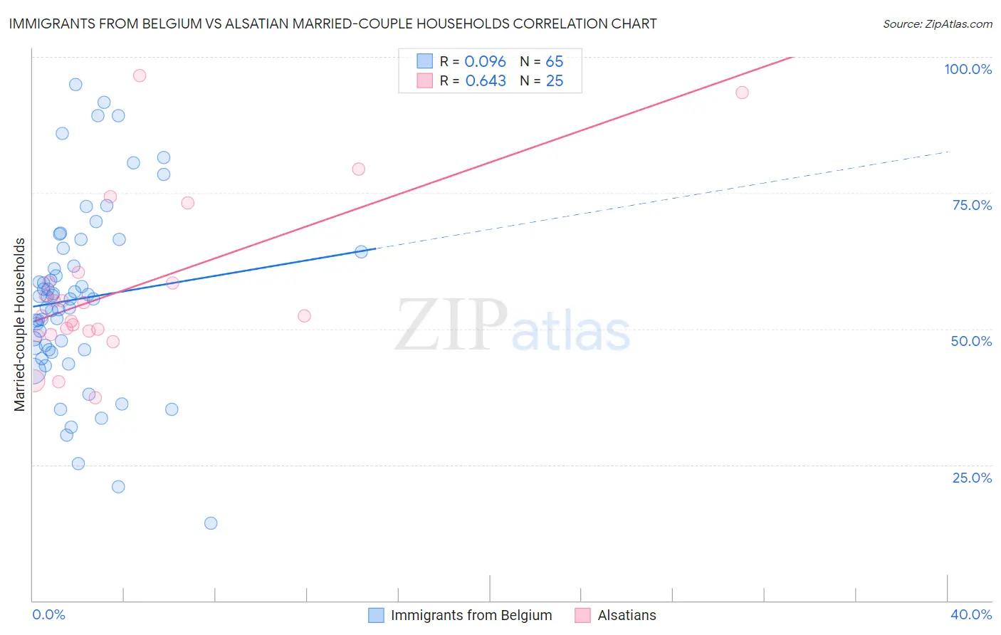 Immigrants from Belgium vs Alsatian Married-couple Households